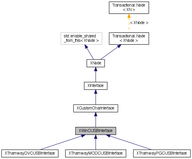 Inheritance graph